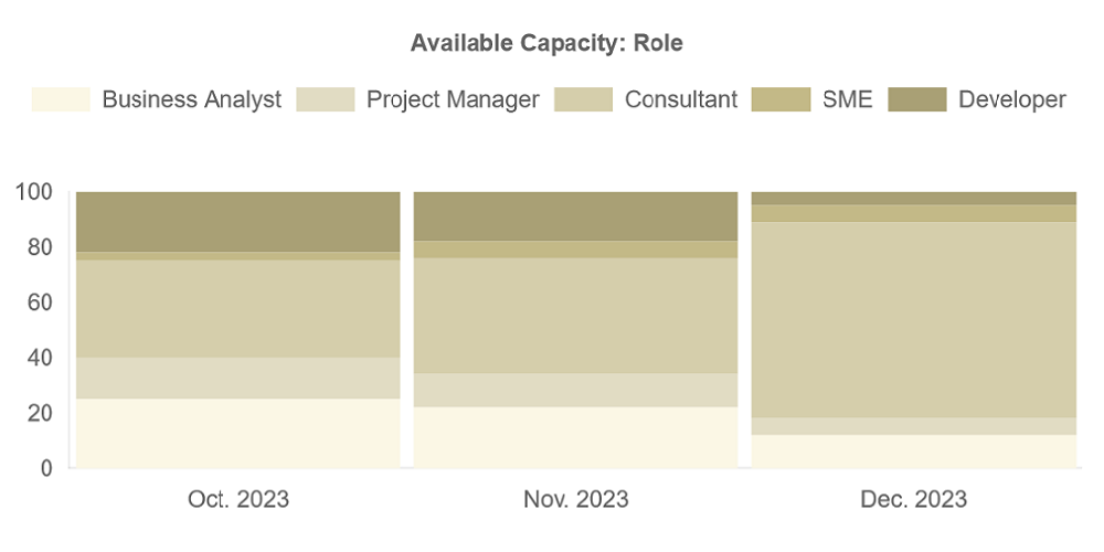 Role-Capacity