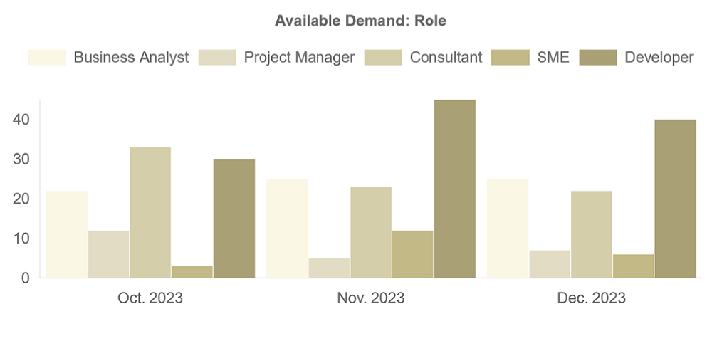 Role-Demand